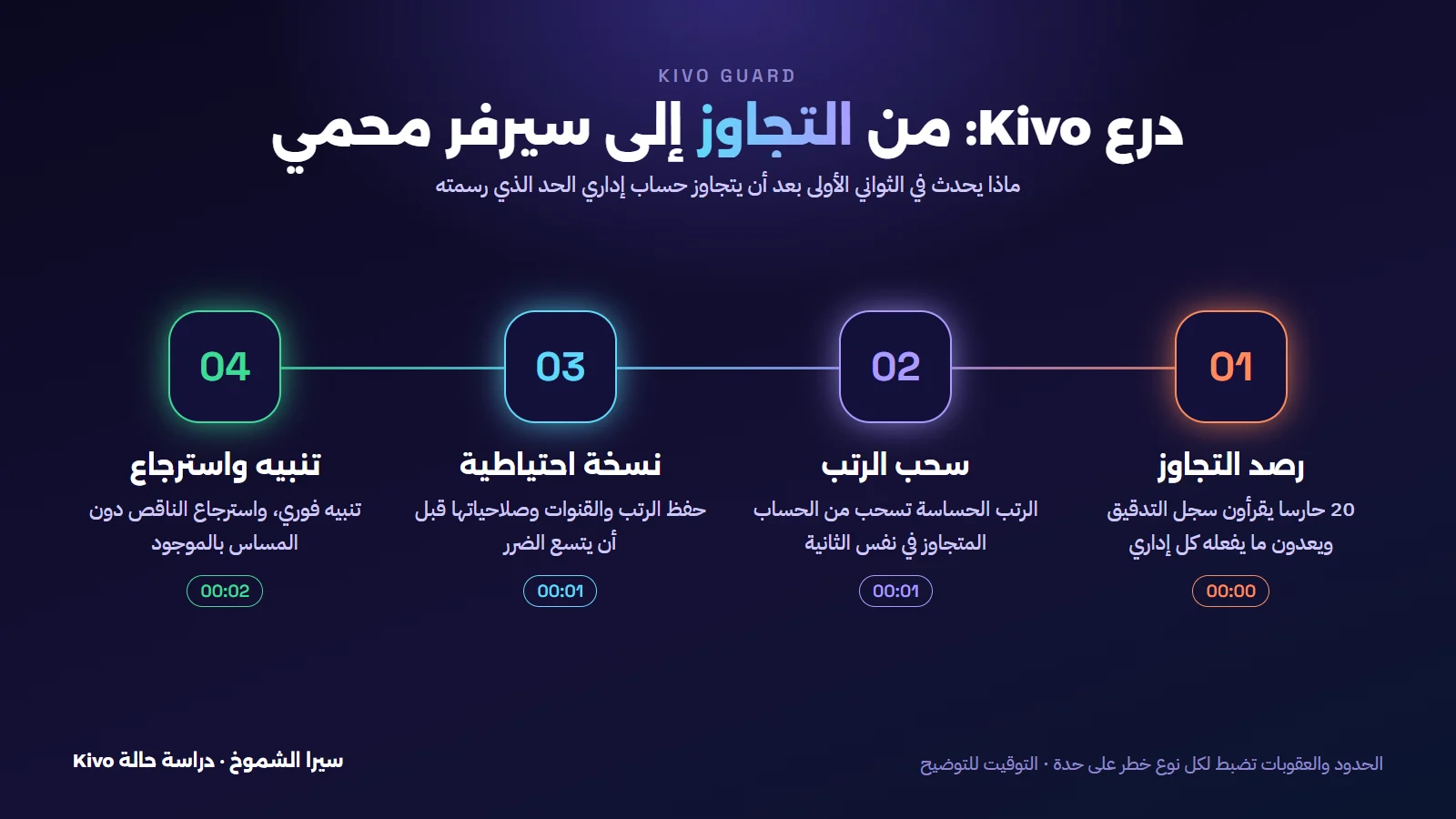 مخطط درع Kivo في بوت ديسكورد عربي: رصد التجاوز ثم سحب الرتب ثم النسخ الاحتياطي ثم التنبيه