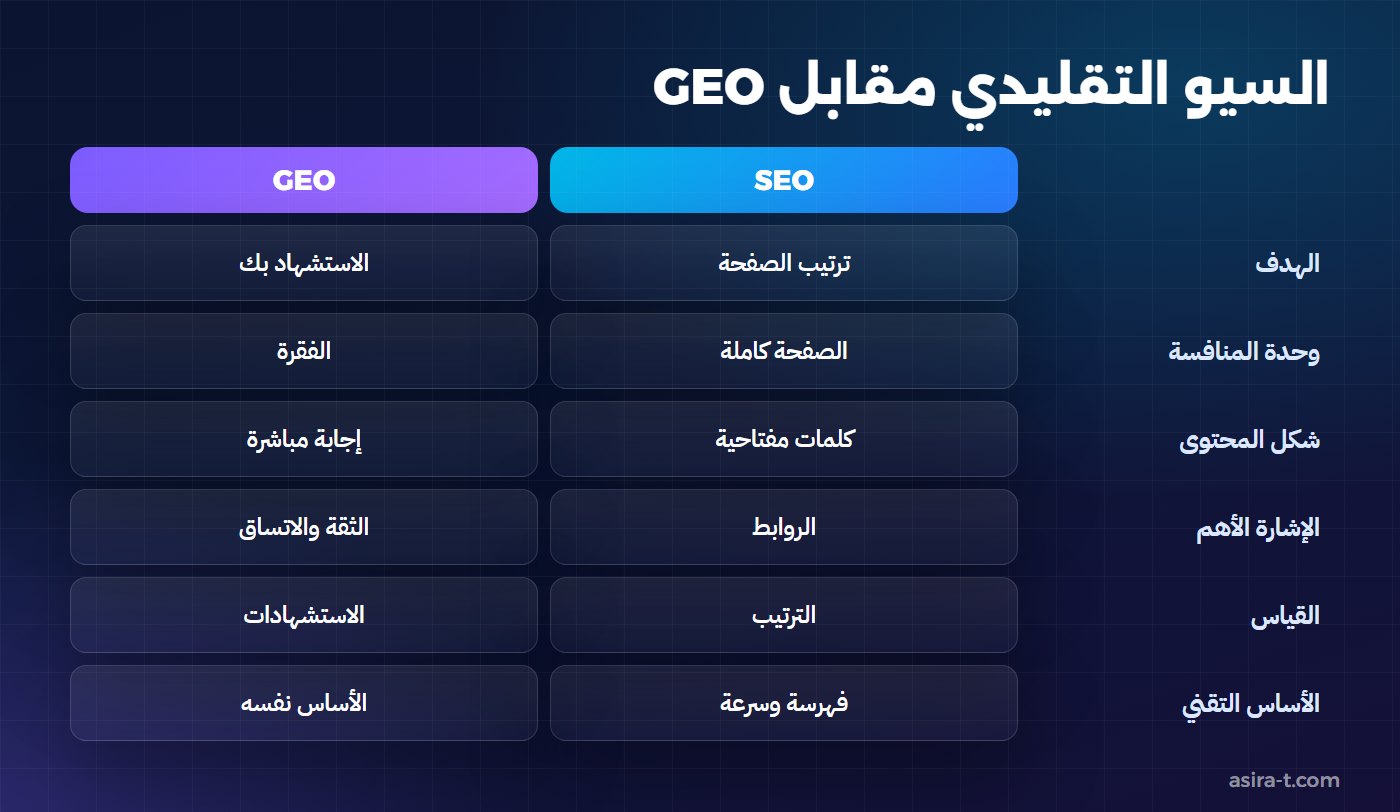 مقارنة بين السيو التقليدي وتحسين الظهور في نتائج الذكاء الاصطناعي من حيث الهدف والمحتوى والقياس