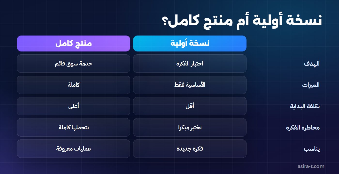 مقارنة بين النسخة الأولية MVP والمنتج الكامل وأثر كل منهما على تكلفة تطوير تطبيق