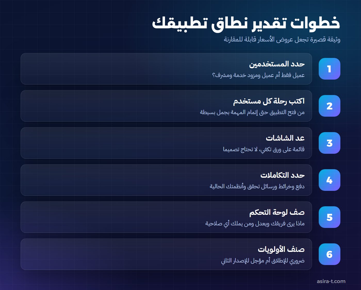 ست خطوات لتقدير نطاق التطبيق قبل طلب عرض سعر يوضح تكلفة برمجة التطبيق