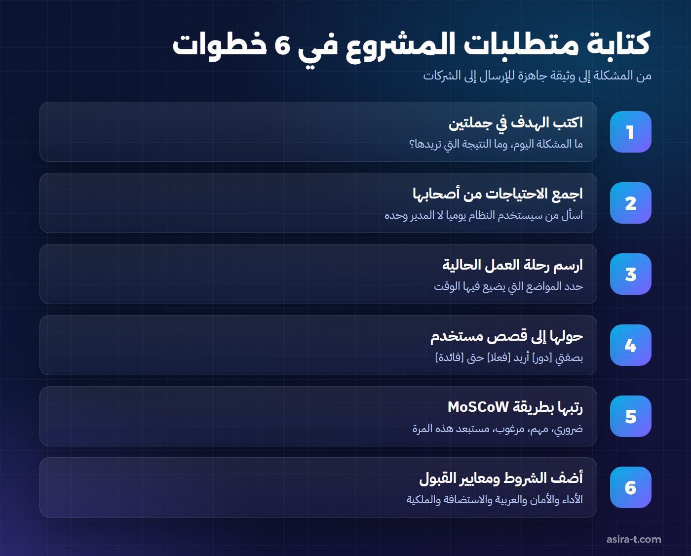 خطوات كتابة متطلبات المشروع البرمجي الست من الهدف إلى معايير القبول