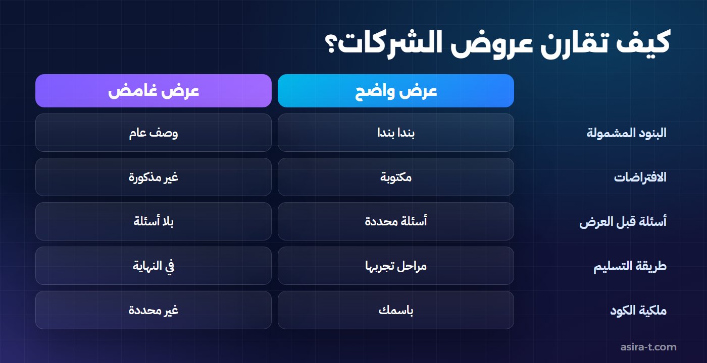 مقارنة بين عرض واضح وعرض غامض عند الرد على وثيقة متطلبات المشروع