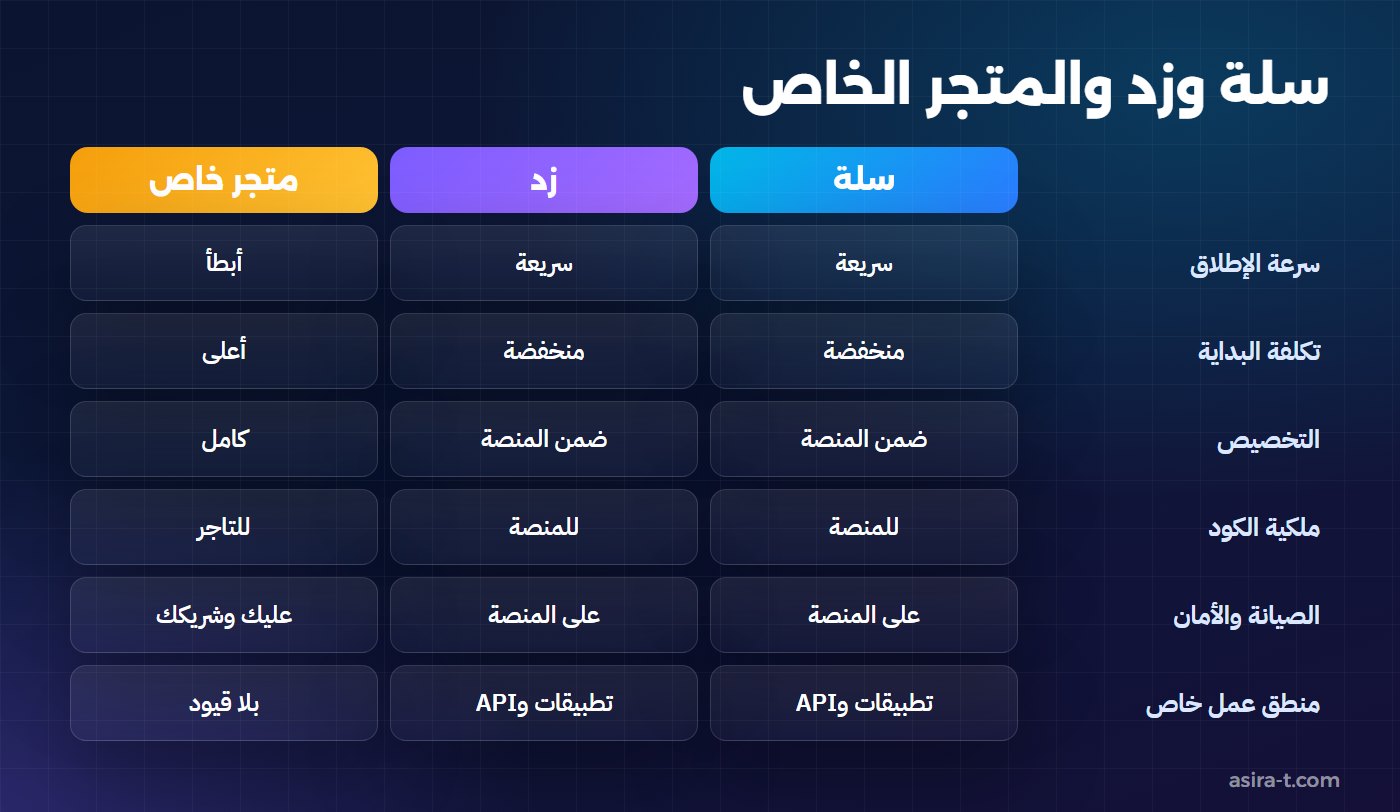 جدول مقارنة يوضح الفرق بين سلة وزد والمتجر الخاص في سرعة الإطلاق والتخصيص وملكية الكود والصيانة
