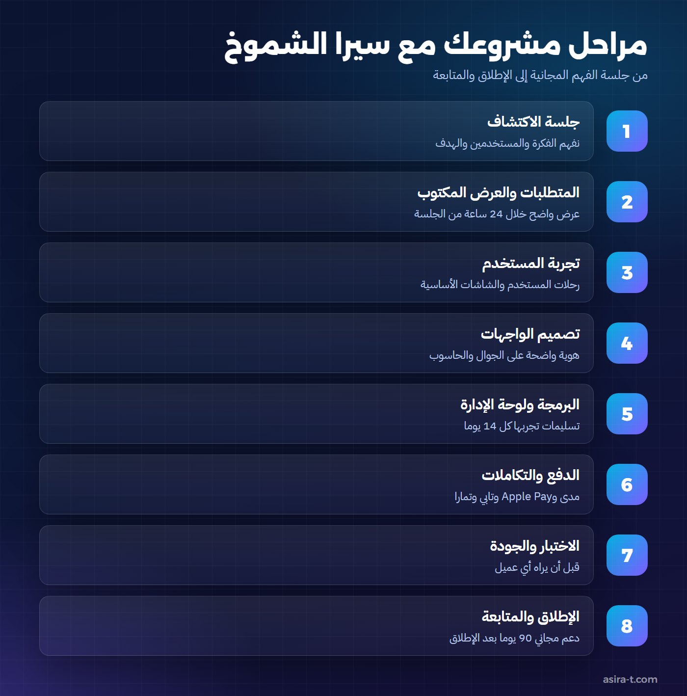 مراحل مشروع تطبيق أو موقع مع سيرا الشموخ أفضل شركة برمجة في السعودية